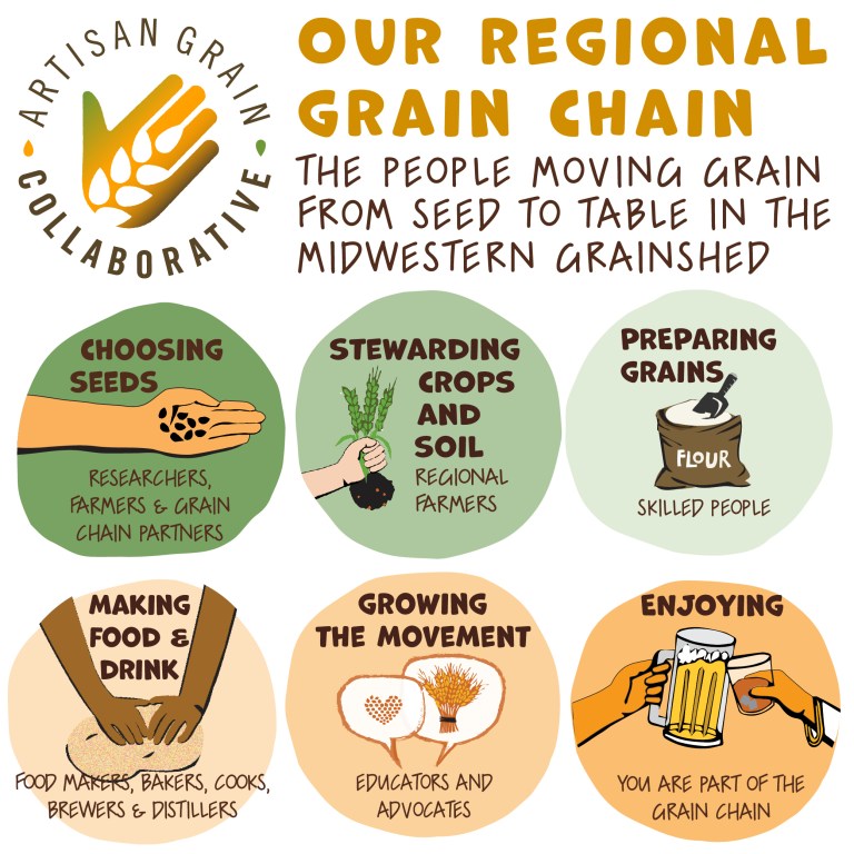 Our Regional Grain Value Chain, Illustrated - The Land Connection